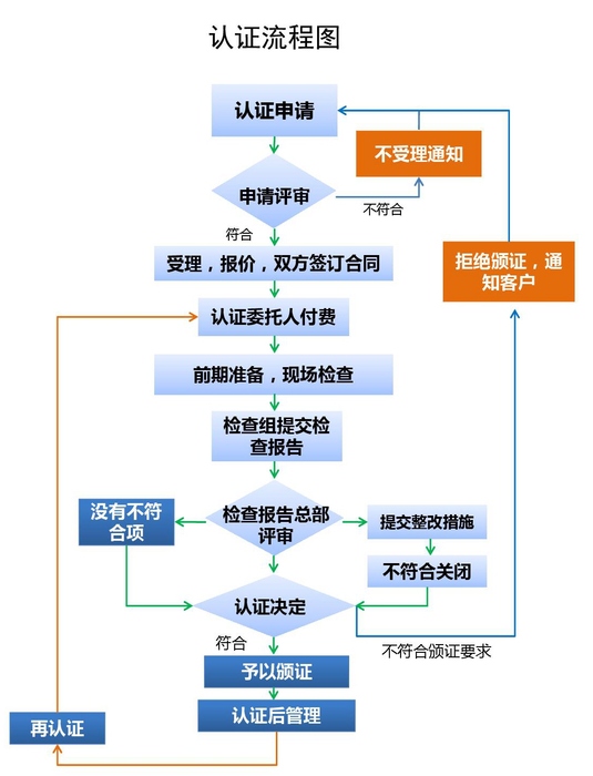 认证流程图.jpg